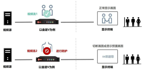 显示屏内容安全
