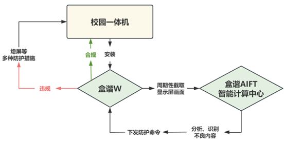 盒谐保护显示屏内容安全