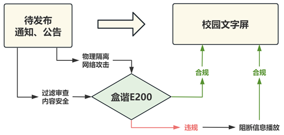 显示屏内容安全